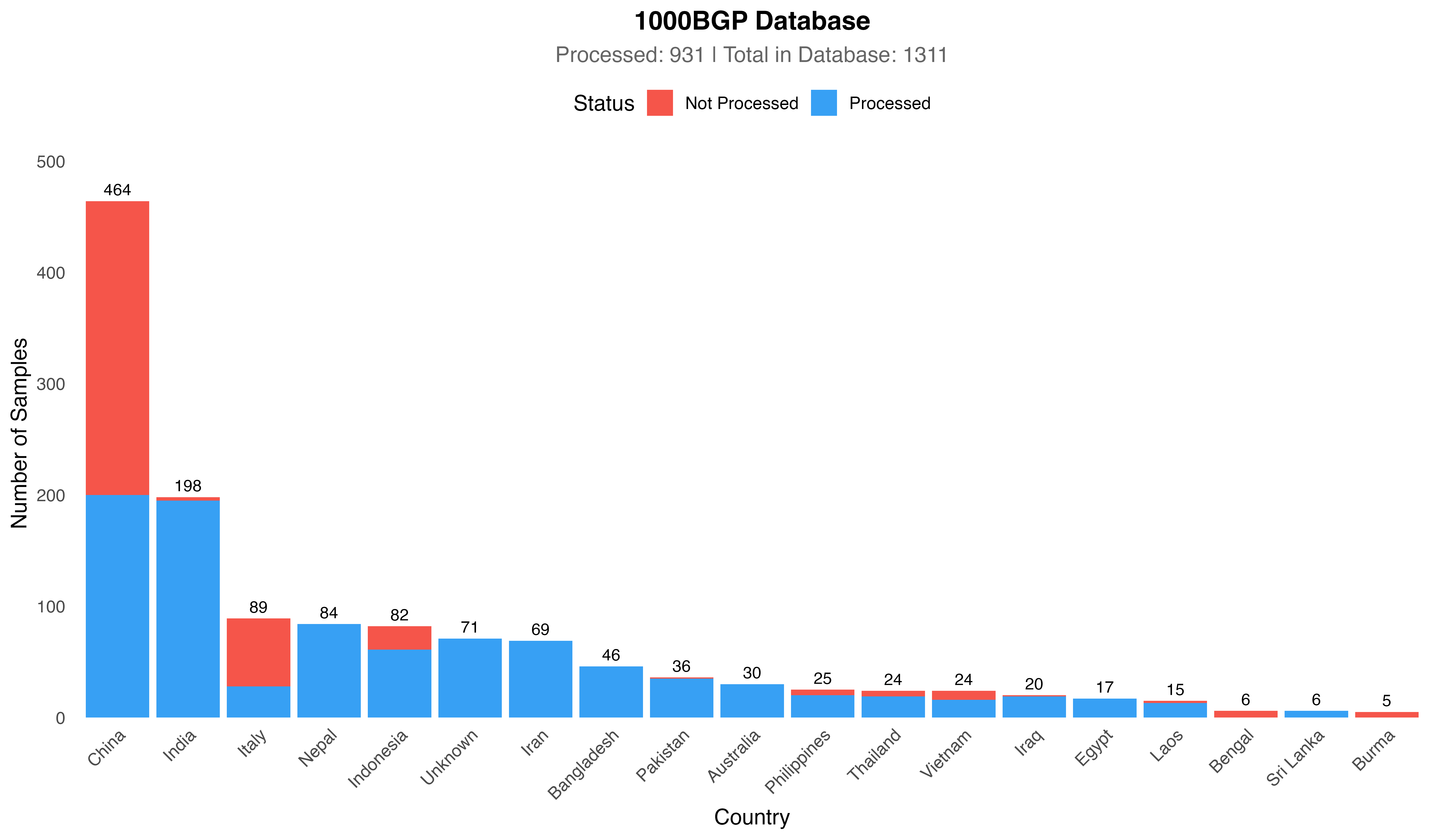 Barplot_by_Country
